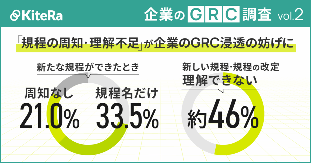 【企業のGRC調査】「規程の周知・理解不足」が企業のGRC浸透の妨げに〜新たな社内規程ができたとき、33.5％が「規程名だけ」の周知、21.0％は「周知なし」。新規・改定規程「理解できない」約46％〜