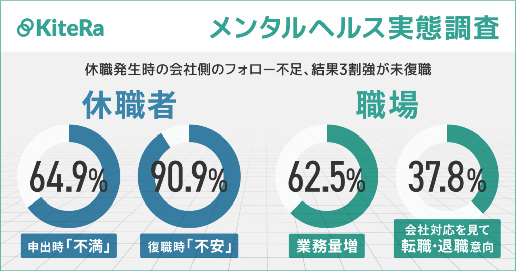 【メンタルヘルス実態調査】休職発生時の会社側のフォロー不足、未復職3割強〜休職者：申出時「不満」64.9%・復職時「不安」90.9%、職場：業務量増62.5%・会社対応を見て転職・退職意向37.8%〜